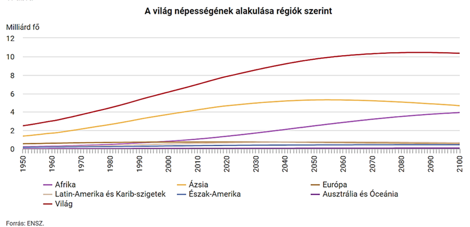 A világ népességének alakulása régiók szerint