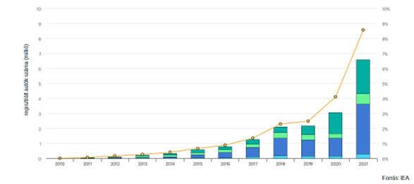 A globálisan értékesített elektromos autók száma, és azok aránya az összes autóeladás között (2010-2021)