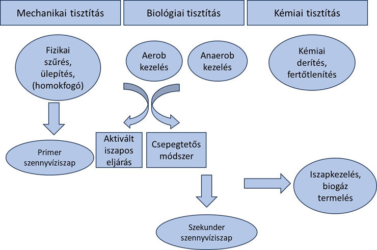 Kommunális szennyvizek tisztításának sematikus ábrája