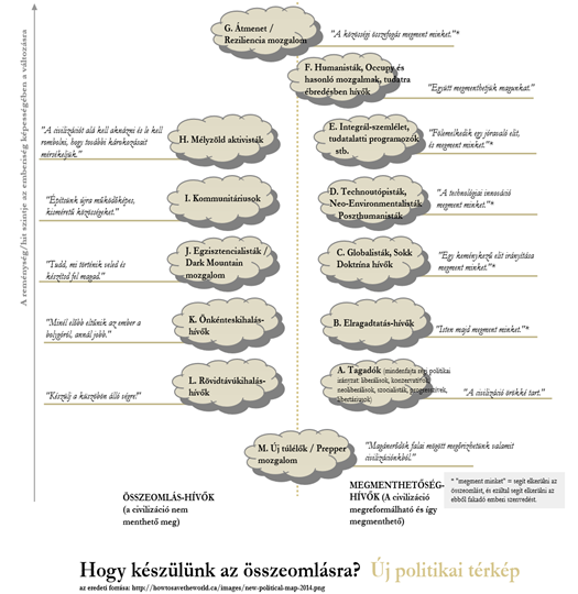 Az ökológiai válsághoz való hozzáállás típusai