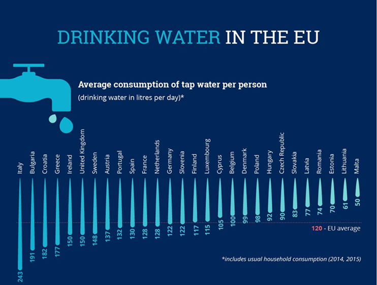 Egy főre jutó vízfogyasztás az EU tagállamaiban.