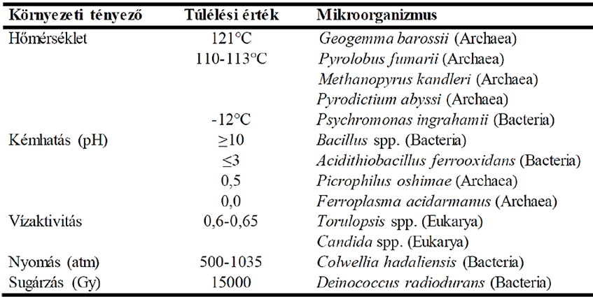 A mikroorganizmusok előfordulásának környezeti határértékei és a földi életformák rekorderei