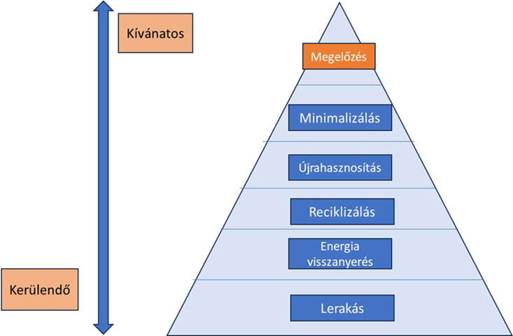 Hulladékgazdálkodási hierarchia piramisa.