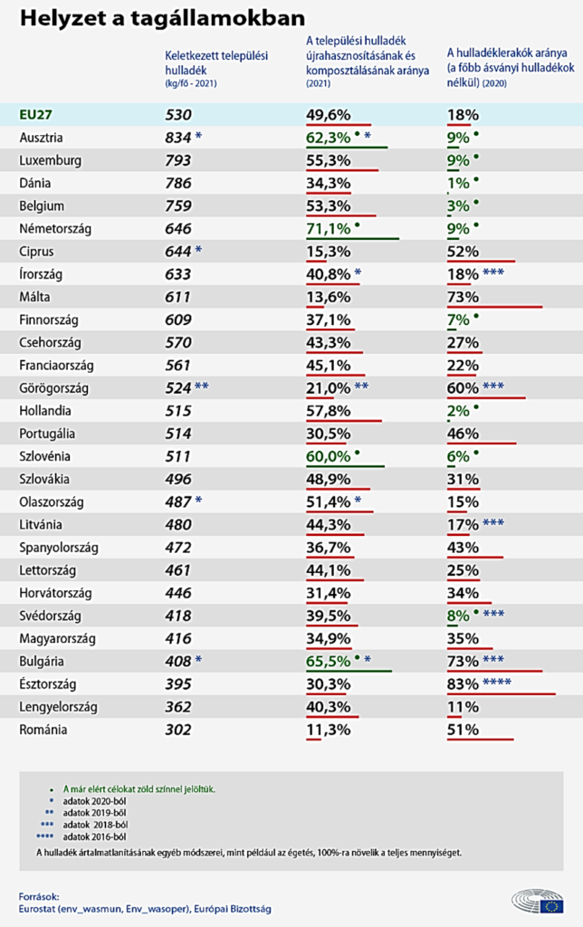 Hulladékkezelés AZ EU-ban: Trendek és statisztikák