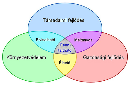 A fenntarthatóság “három pillérének” halmazábrázolása. Meghaladott szemléletet tükröz