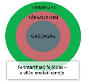 A fenntarthatóság három területének mai modellje