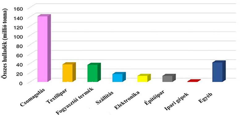 Az évente keletkező műanyagokhulladékok szektoronkénti mennyisége