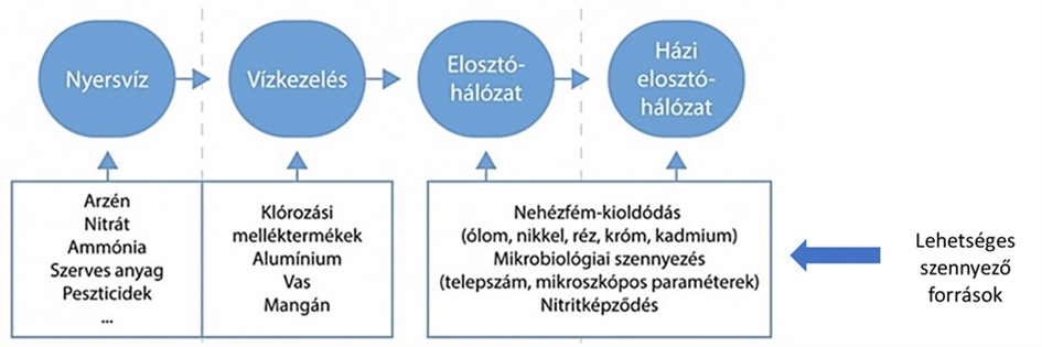 Ivóvíz előállításának és elosztásának sematikus ábrája