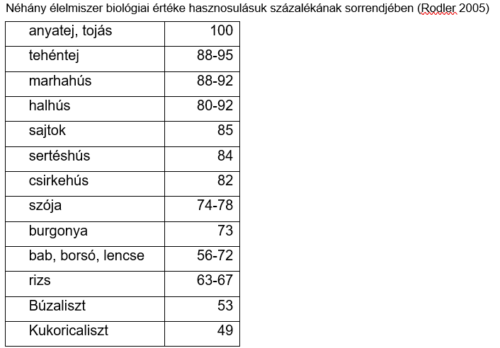 Néhány élelmiszer biológiai értéke hasznosulásuk százalékának sorrendjében