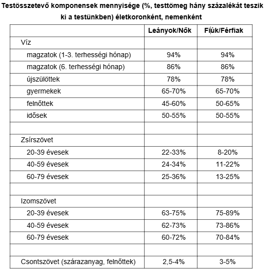 Testösszetevő komponensek mennyisége (%, testtömeg hány százalékát teszik ki a testünkben) életkoronként, nemenként